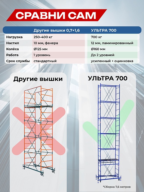 Вышка-тура Промышленник Пром Ультра 700 0.7х1.6, 4.0 м фото 7